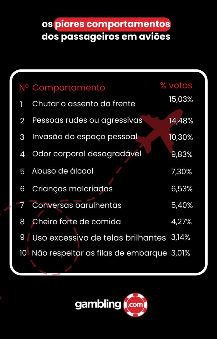 Pesquisa revela os 20 piores comportamentos dos passageiros brasileiros em aviões